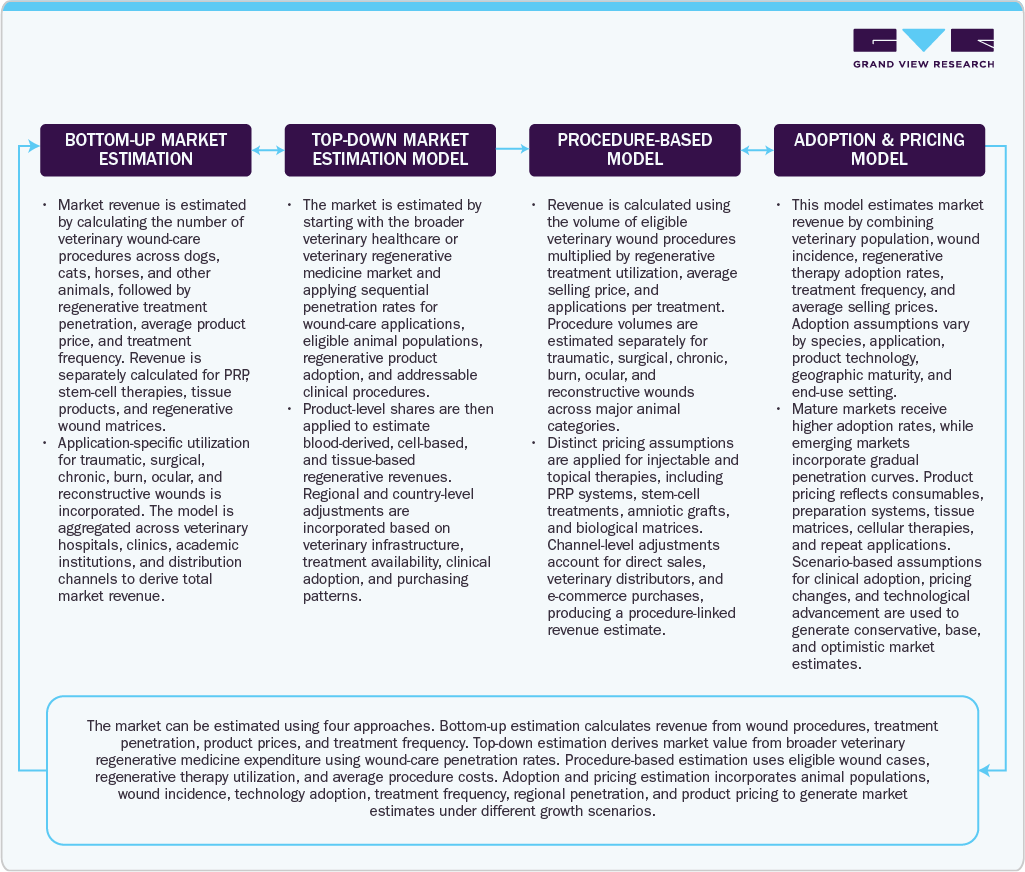 Estimation Model