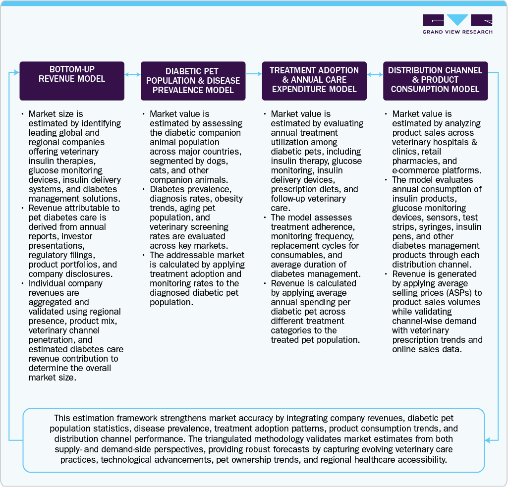 Estimation Model