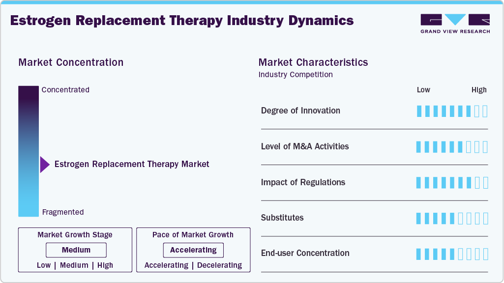 Estrogen Replacement Therapy Industry Dynamics