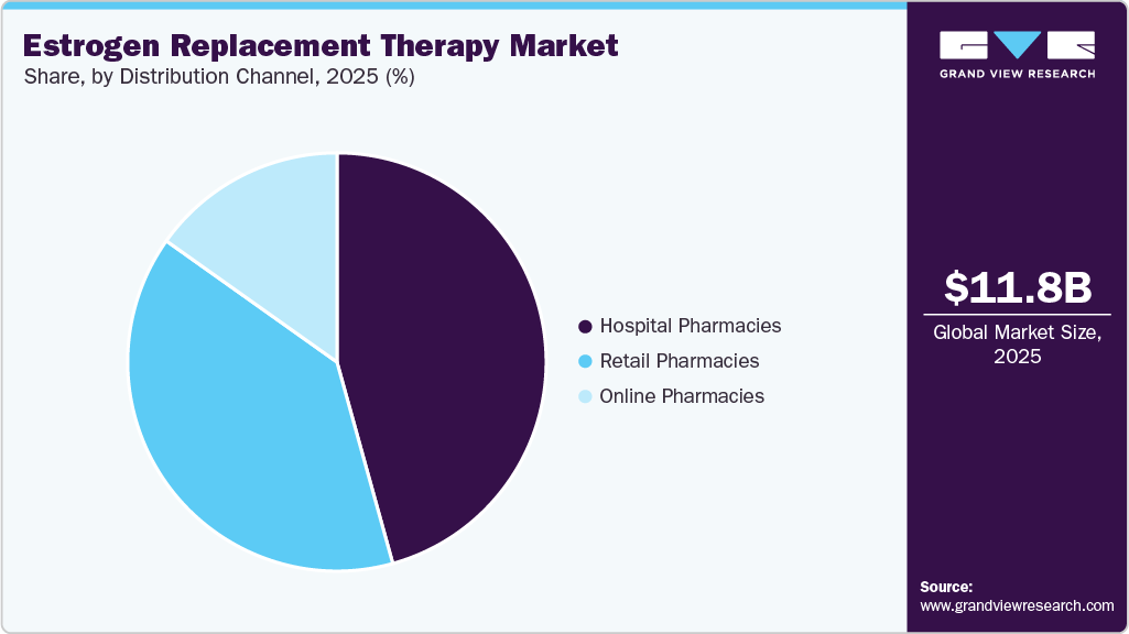 Estrogen Replacement Therapy Market Share