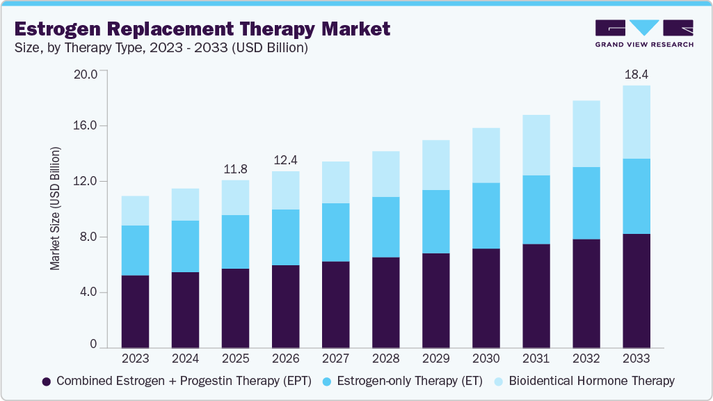Estrogen replacement therapy market size and growth forecast (2023-2033)