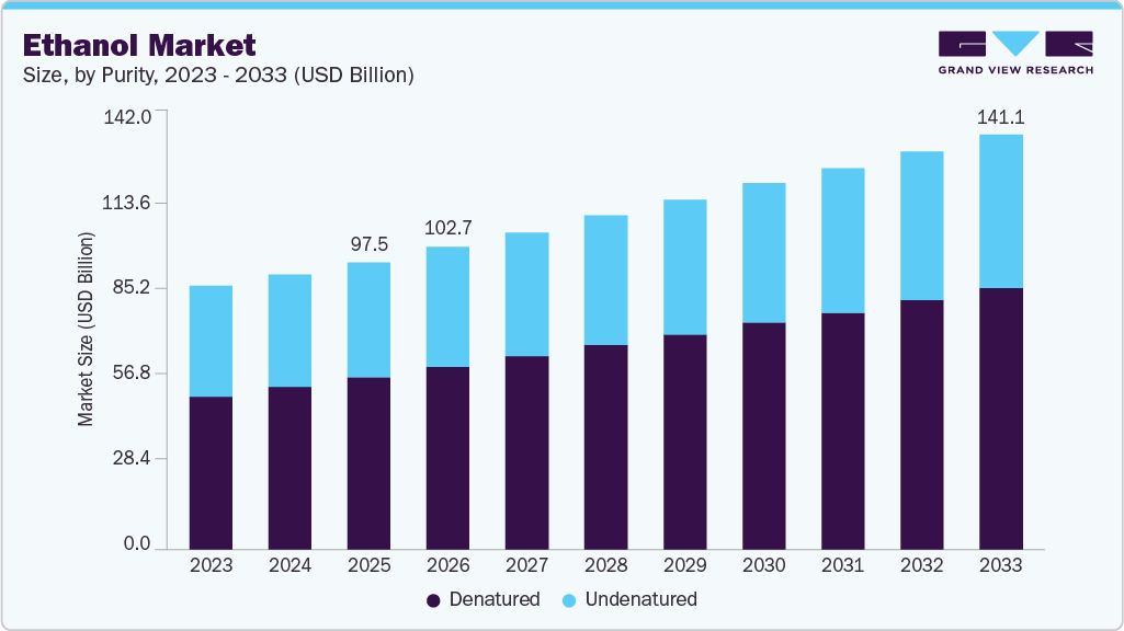 Ethanol market size and growth forecast (2023-2033)