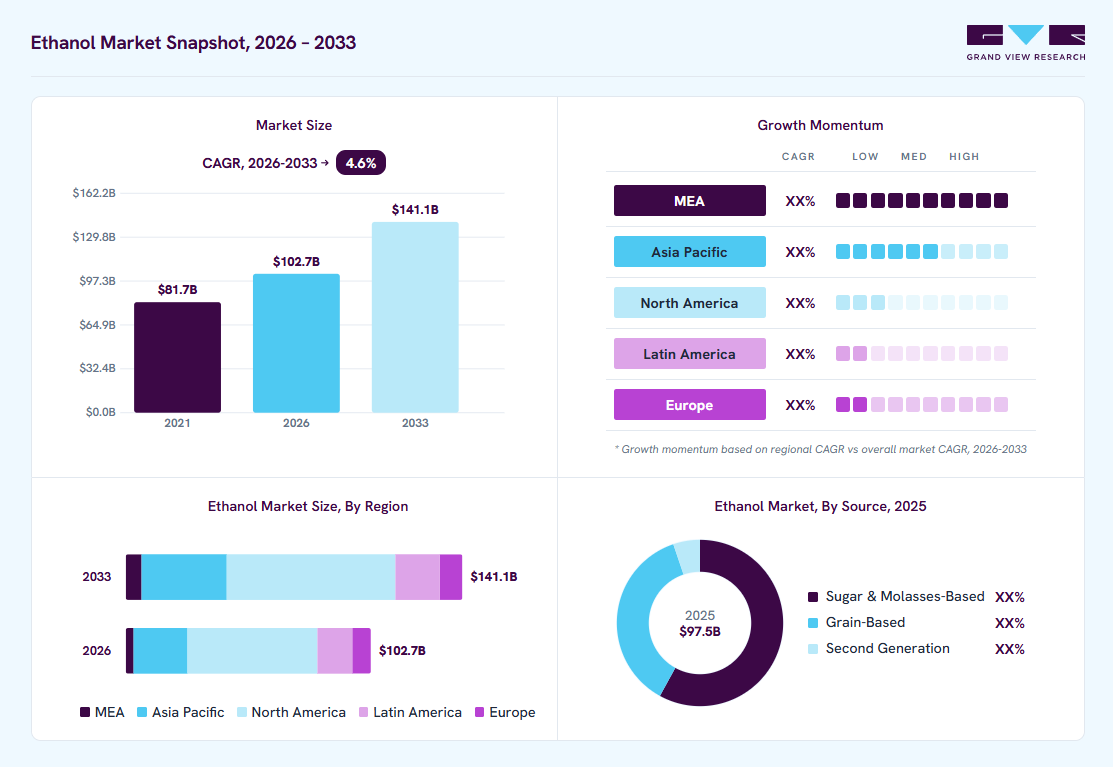 Ethanol market overview: Grand View Research estimates the global market size at USD 97.5 billion in 2025, projected to grow from USD 102.7 billion in 2026 to USD 141.1 billion by 2033 at a 53.5% CAGR, with regional growth momentum.