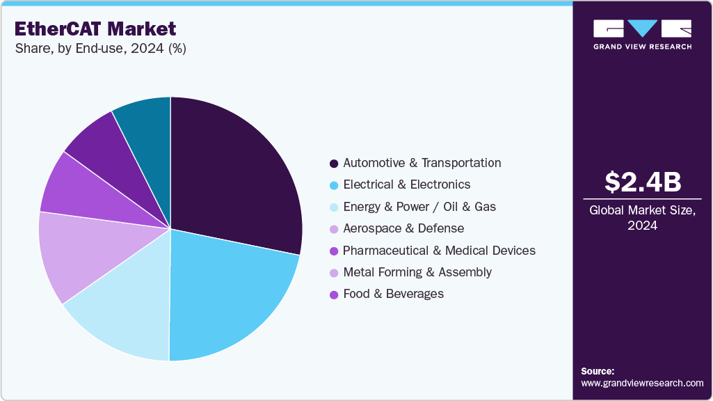 EtherCAT Market Share EtherCAT Market Share