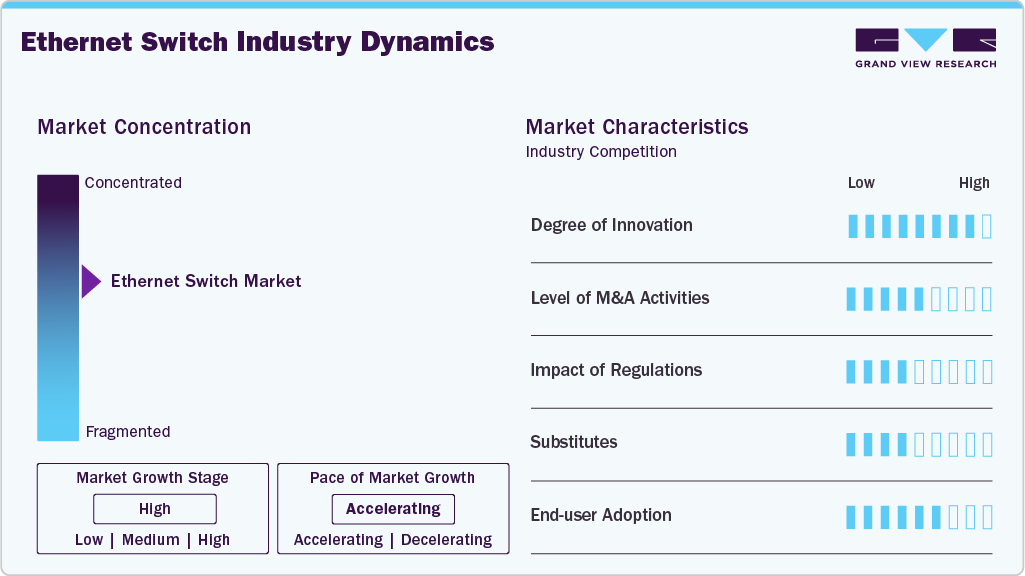 Ethernet Switch Industry Dynamics