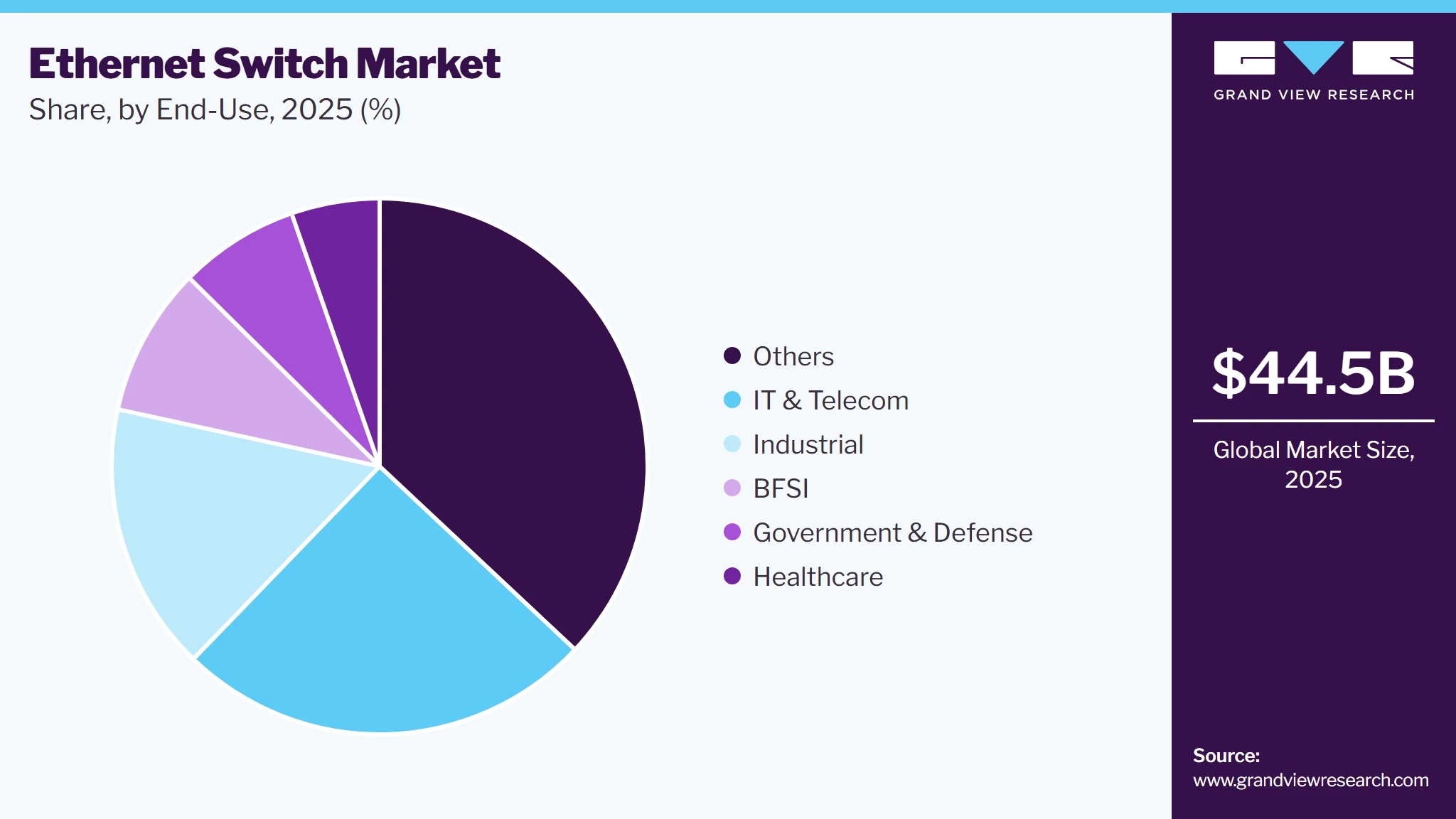Ethernet Switch Market Share