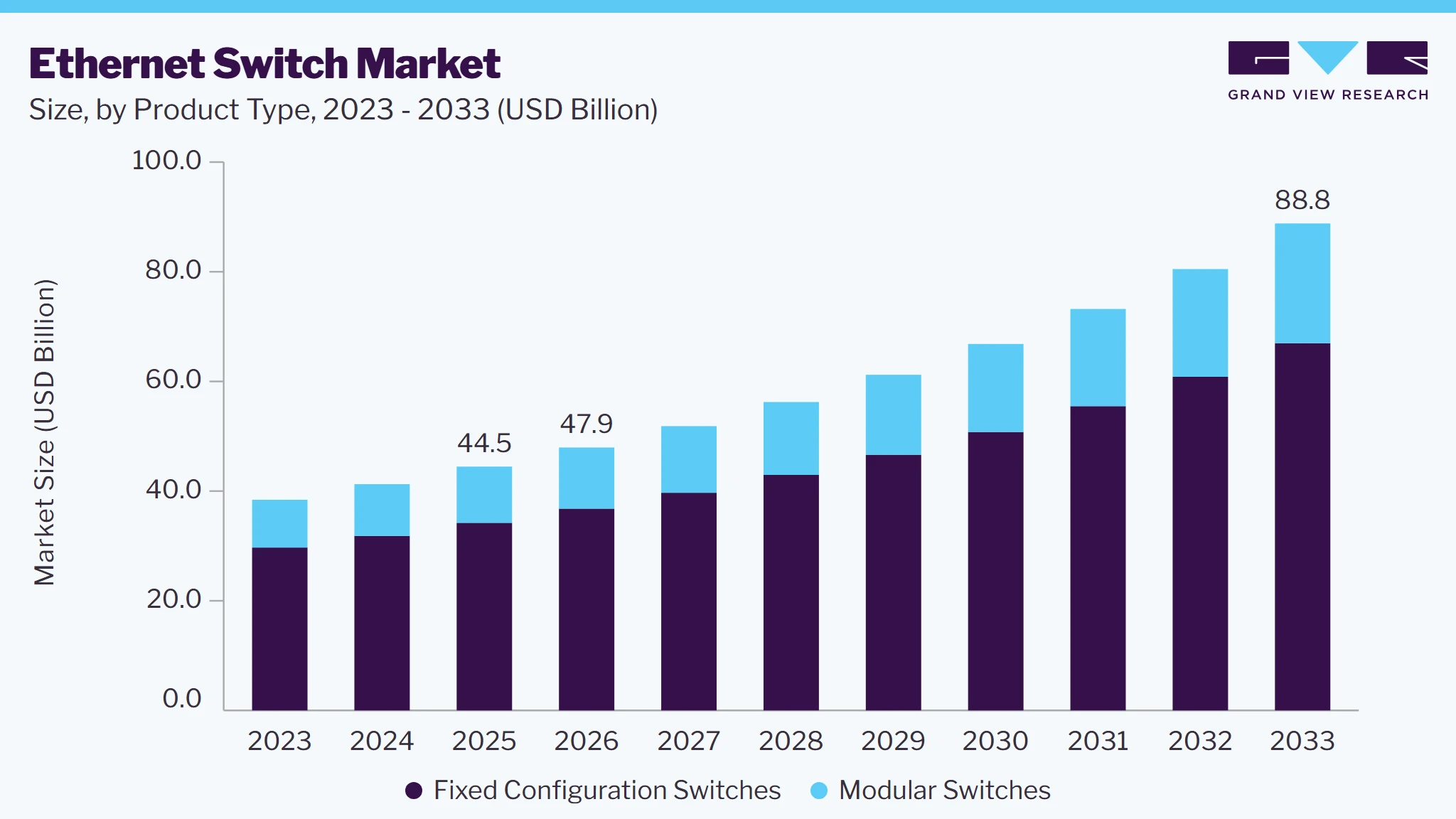 Ethernet switch market size and growth forecast (2023-2033)
