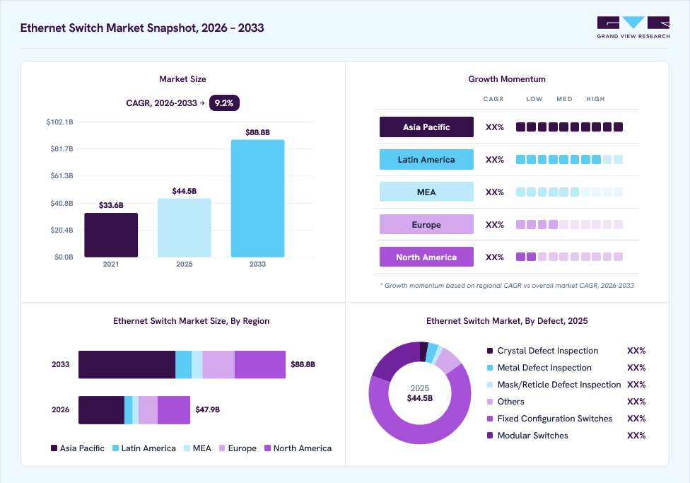 Ethernet switch market overview: Grand View Research estimates the global market size at USD 44.5 billion in 2025, projected to grow from USD 47.9 billion in 2026 to USD 88.8 billion by 2033 at a 9.2% CAGR, with regional growth momentum.