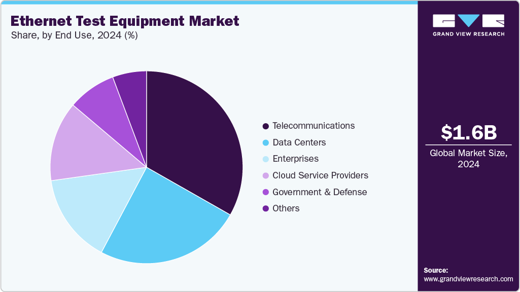 Ethernet Test Equipment Market Share