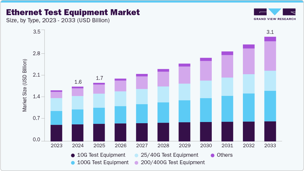 Ethernet test equipment market size and growth forecast (2023-2033)