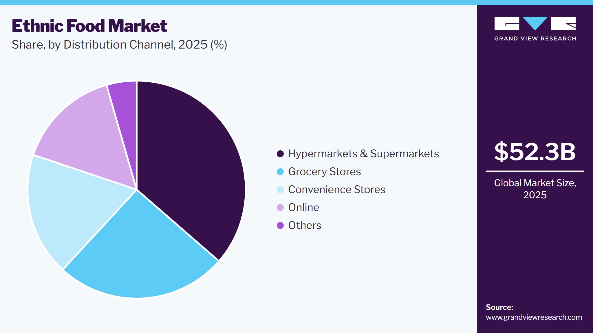 Ethnic Food Market Share