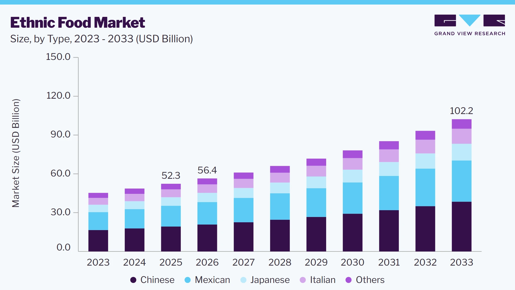 Ethnic food market size and growth forecast (2023-2033)