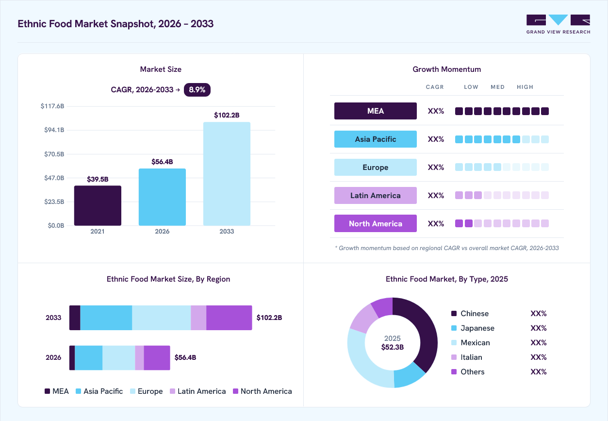 Ethnic food market overview: Grand View Research estimates the global market size at USD 52.3 billion in 2025, projected to grow from USD 56.4 billion in 2026 to USD 102.2 billion by 2033 at a 8.9% CAGR, with regional growth momentum.