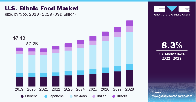 U.S. ethnic food market size, by type, 2019 - 2028, (USD Billion)