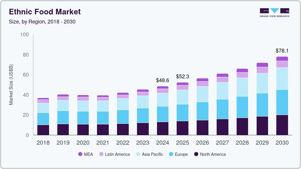 Ethnic food market size by region, and growth forecast (2025-2030)