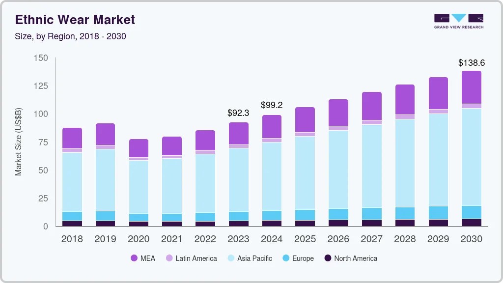 Ethnic wear market size by region, and growth forecast (2018-2030)