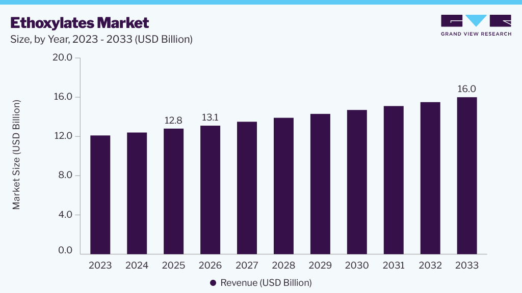 Ethoxylates market size and growth forecast (2023-2033)