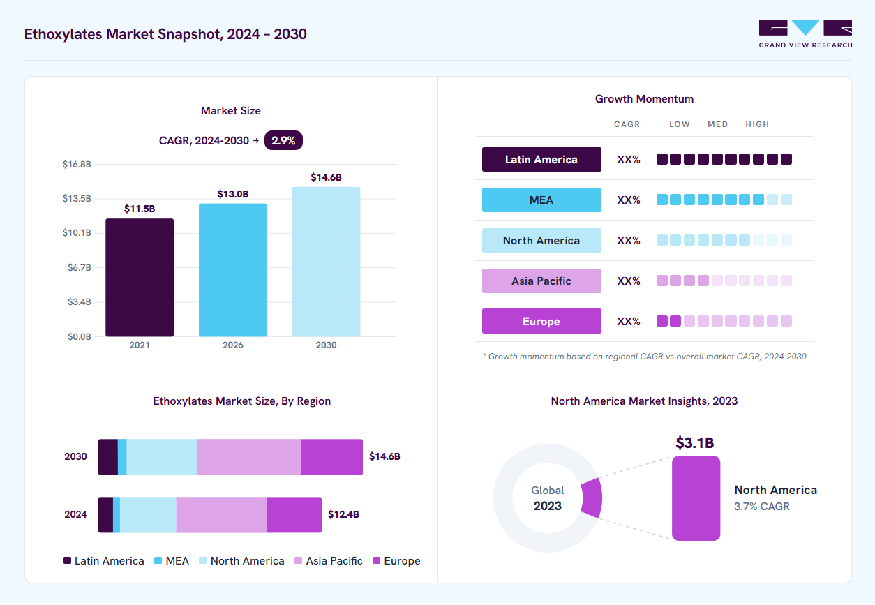 Ethoxylates market overview: Grand View Research estimates the global market size at USD 12.1 billion in 2023, projected to grow from USD 13.0 billion in 2026 to USD 14.6 billion by 2030 at a 2.9% CAGR, with regional growth momentum.