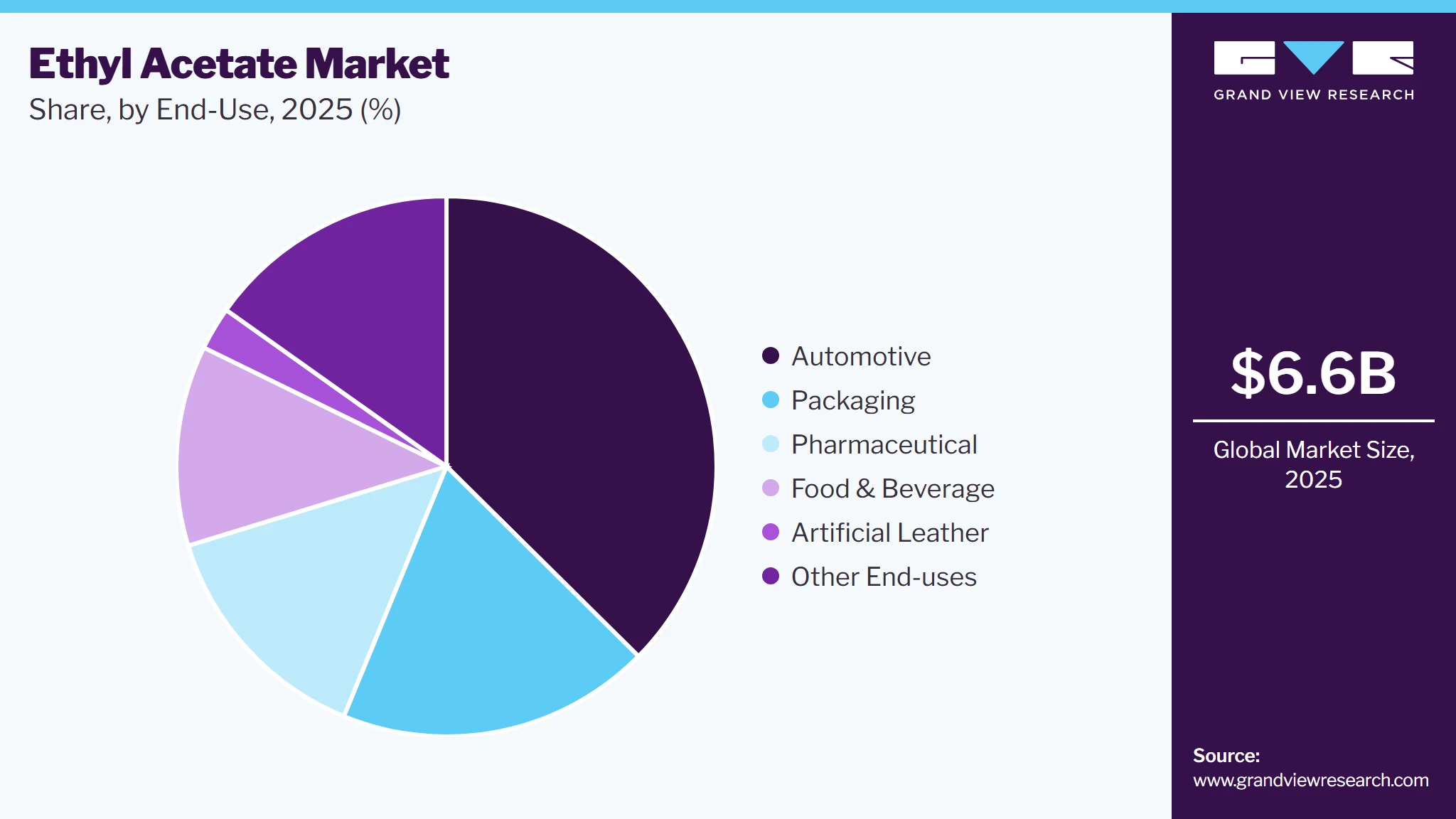 Ethyl Acetate Market Share