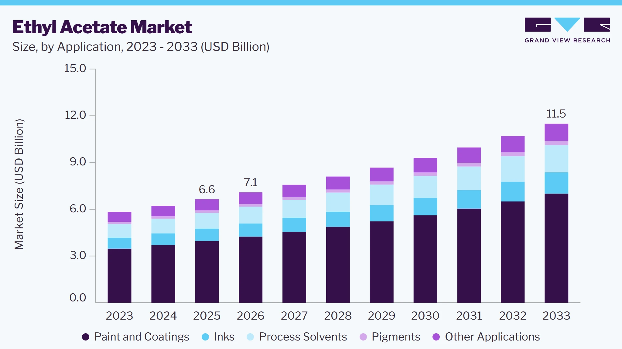Ethyl Acetate market size and growth forecast (2023-2033)