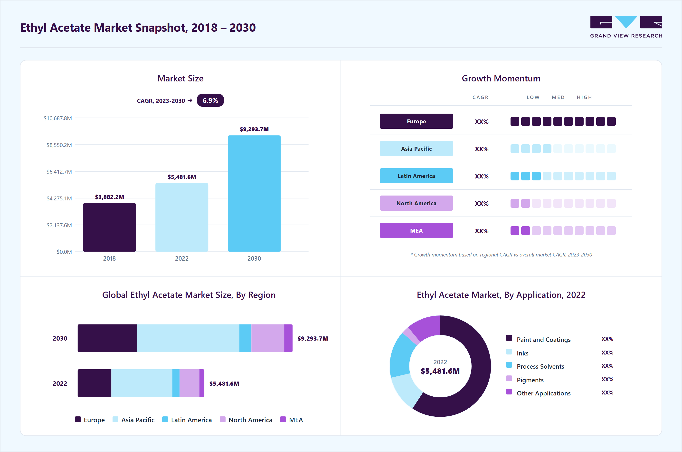 Ethyl acetate market overview highlighting global market size in 2022 (USD 5,481.6 Million), revenue forecast for 2030 (USD 9,293.7 Million), growth trends (CAGR 6.8% from 2023 to 2030), and regional growth momentum