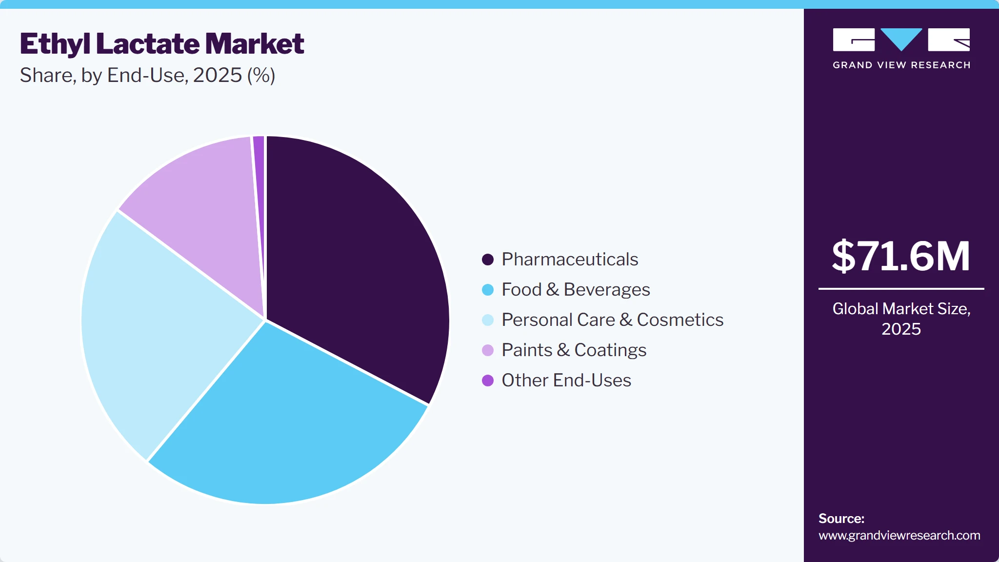 Ethyl Lactate Market Share Ethyl Lactate Market Share