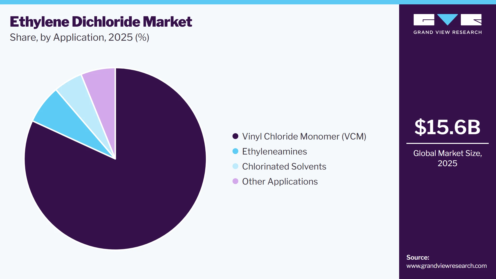 Ethylene Dichloride Market Share