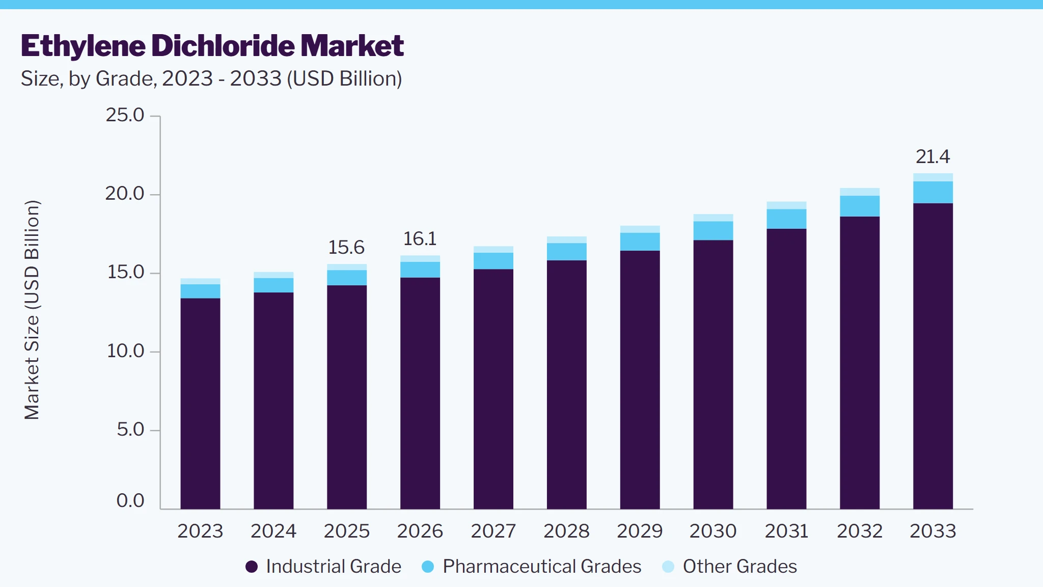 Ethylene dichloride market size and growth forecast (2023-2033)