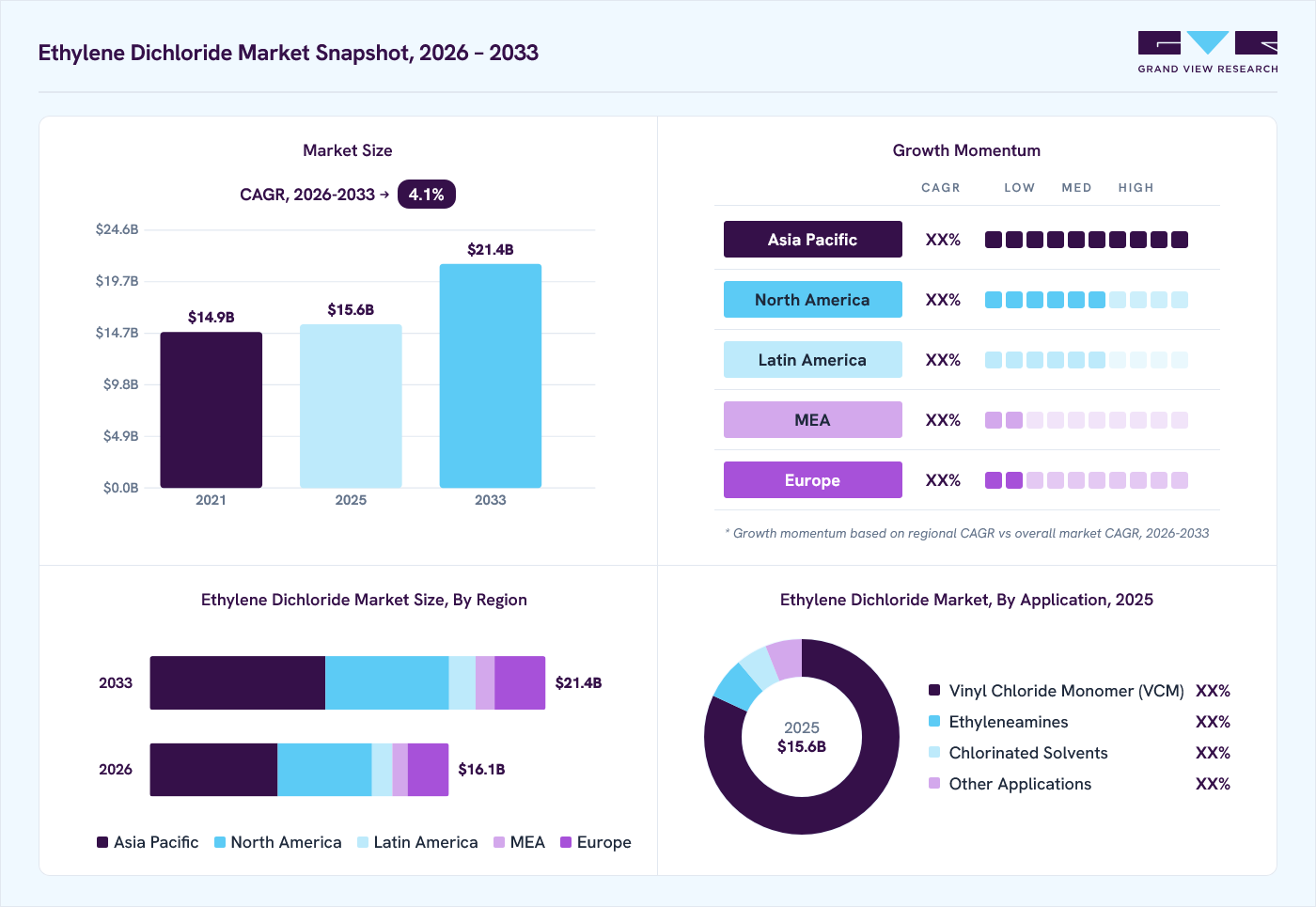 Ethylene dichloride  market overview: Grand View Research estimates the global market size at USD 15.6 billion in 2025, projected to grow from USD 16.1 billion in 2026 to USD 21.4 billion by 2033 at a 4.1% CAGR, with regional growth momentum.