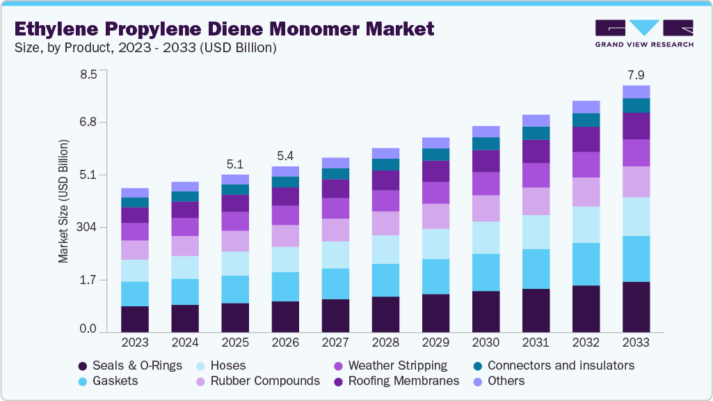 Ethylene Propylene Diene Monomer market size and growth forecast (2023-2033)