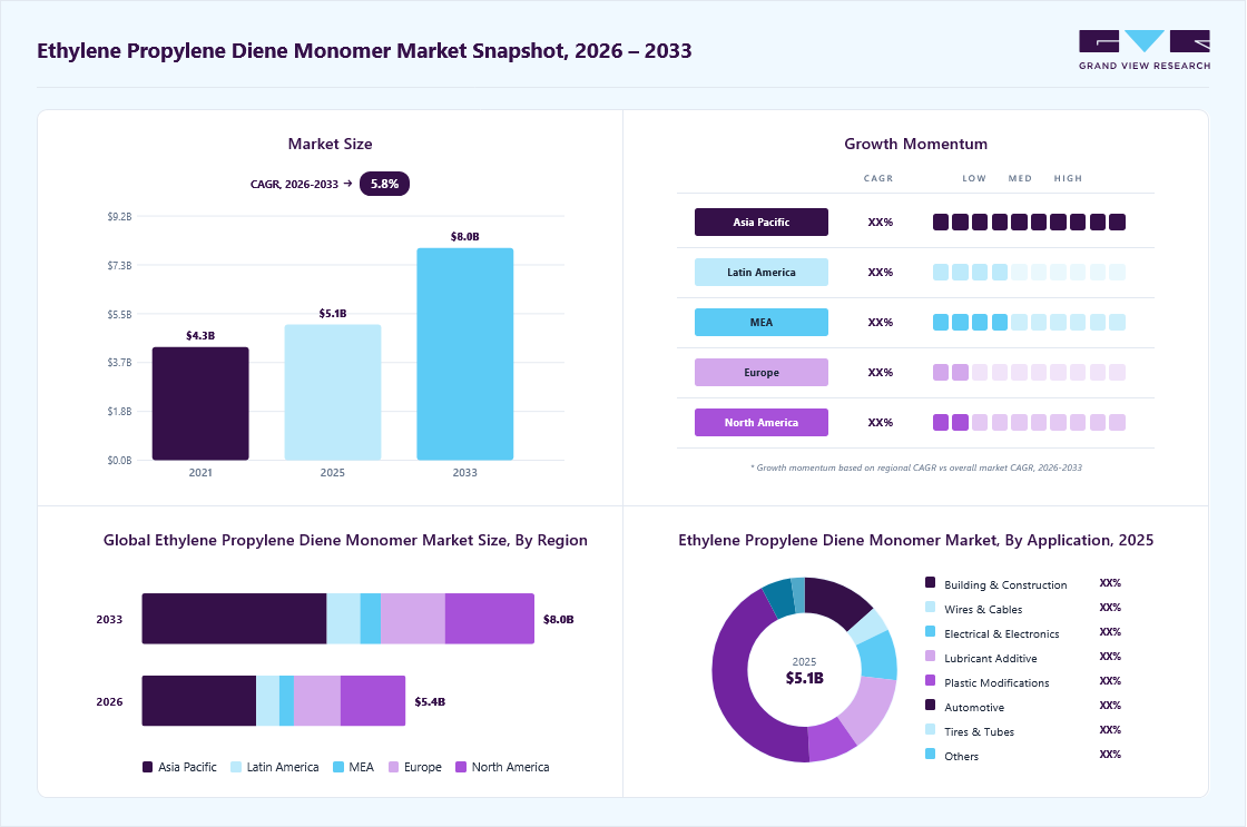 Ethylene propylene diene monomer market overview: Grand View Research estimates the global market size at USD 5.1 billion in 2025, projected to grow from USD 5.4 billion in 2026 to USD 8.0 billion by 2033 at a 5.8% CAGR, with regional growth momentum.