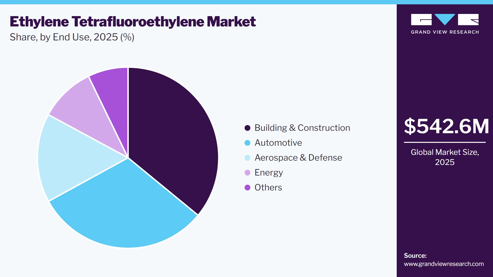 Ethylene Tetrafluoroethylene Market Share