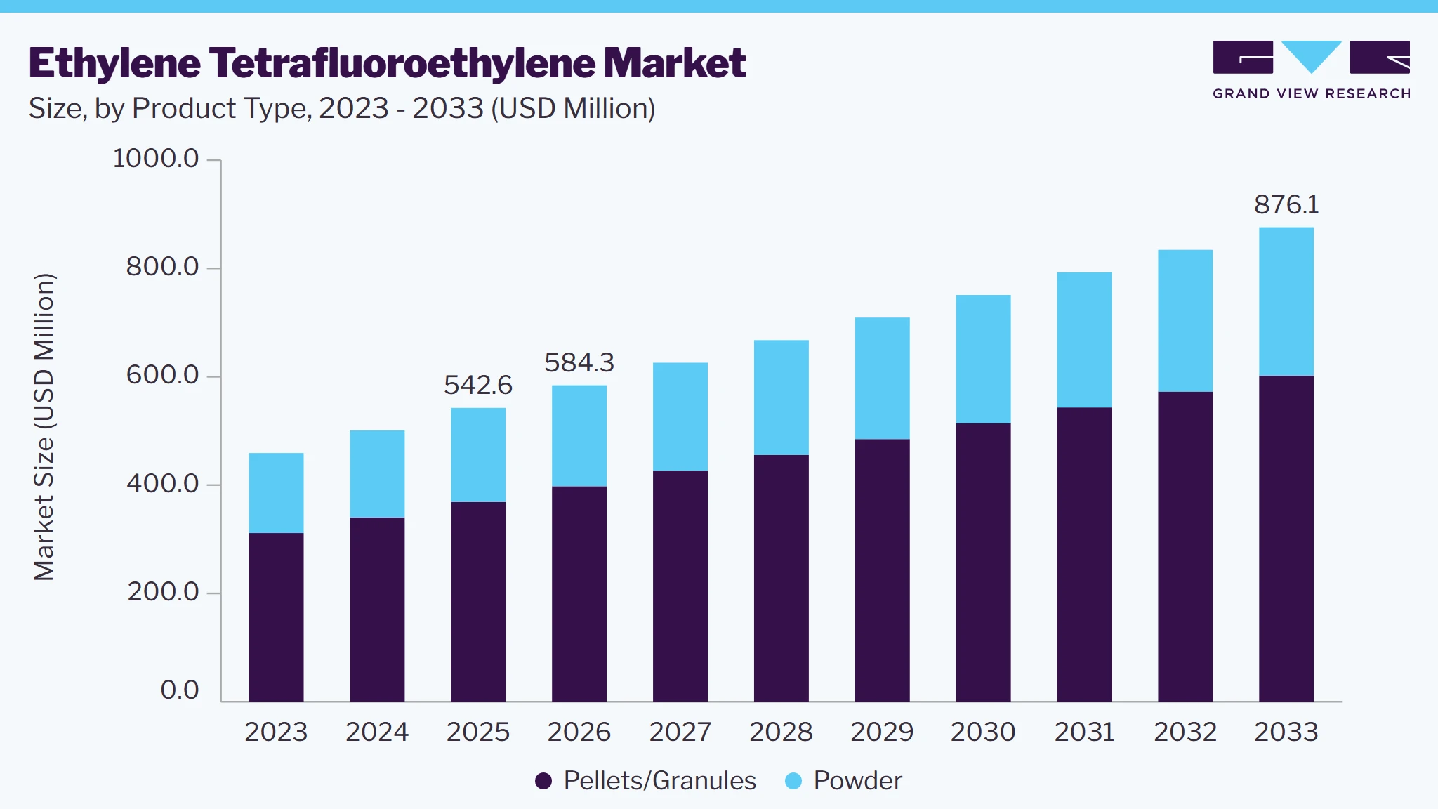 Ethylene tetrafluoroethylene market size and growth forecast (2023-2033)