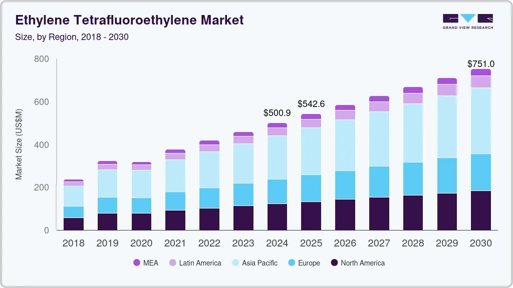 Ethylene tetrafluoroethylene market size by region, and growth forecast (2018-2030) Ethylene tetrafluoroethylene market size by region, and growth forecast (2018-2030)