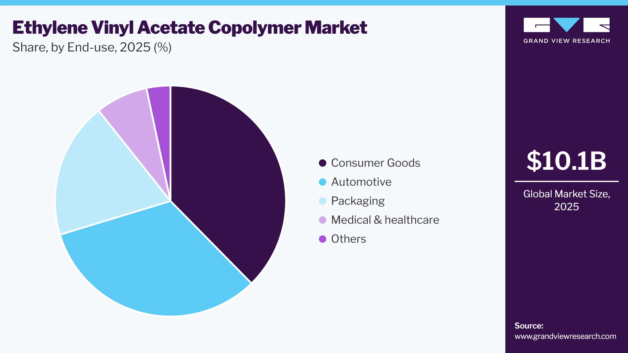 Ethylene Vinyl Acetate Copolymer Market Share