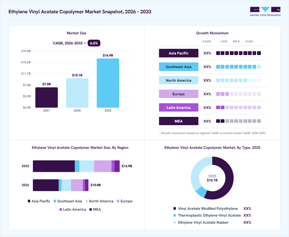 Ethylene vinyl acetate copolymer market overview: Grand View Research estimates the global market size at USD 10.1 billion in 2025, projected to grow from USD 10.8 billion in 2026 to USD 16.9 billion by 2033 at a 6.6% CAGR, with regional growth momentum.