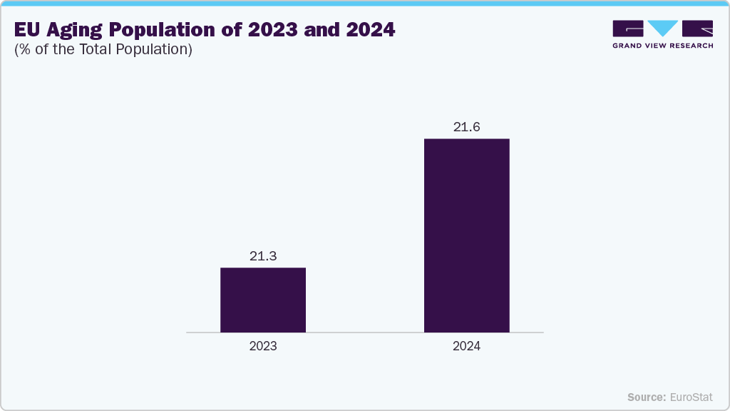 EU Aging Population of 2023 and 2024 (% of the Total Population) 