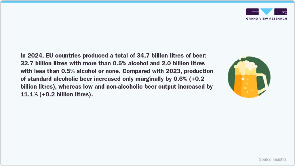 EU Countries Production