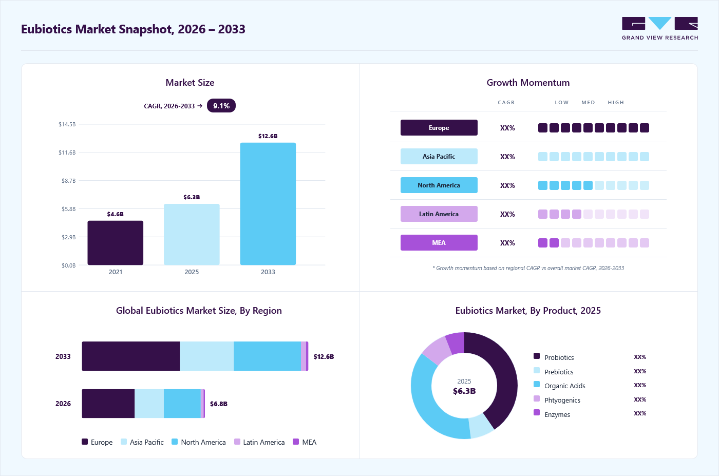 Eubiotics market overview: Grand View Research estimates the global market size at USD 6.3 billion in 2025, projected to grow from USD 6.8 billion in 2026 to USD 12.6 billion by 2033 at a 9.1% CAGR, with regional growth momentum.