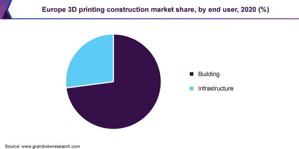 Europe 3D printing construction market share, by end user, 2020 (%)