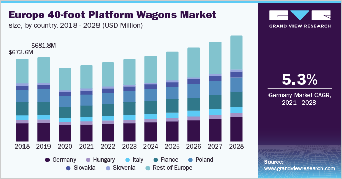 Europe 40-foot platform wagons market size, by country, 2018 - 2028 (USD Million)