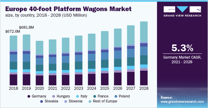 Europe 40-foot Platform Wagons Market Report, 2028