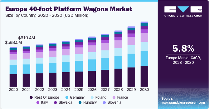 Europe 40-foot platform wagons market size and growth rate, 2023 - 2030