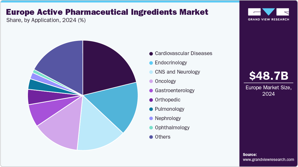 Europe Active Pharmaceutical Ingredients Market Share Europe Active Pharmaceutical Ingredients Market Share