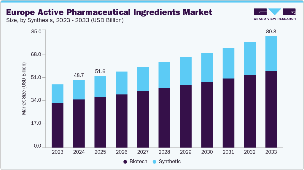 Europe active pharmaceutical ingredients market size and growth forecast (2023-2033) Europe active pharmaceutical ingredients market size and growth forecast (2023-2033)