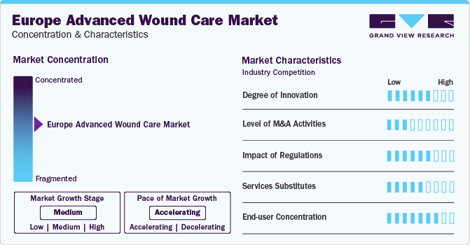 Europe Advanced Wound Care Market Concentration & Characteristics