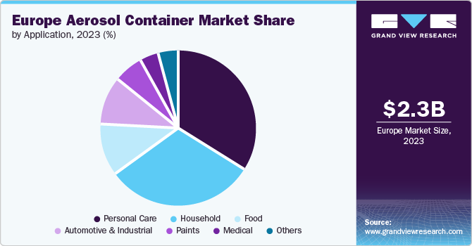 Europe Aerosol Container Market Share by Application, 2023 (%)