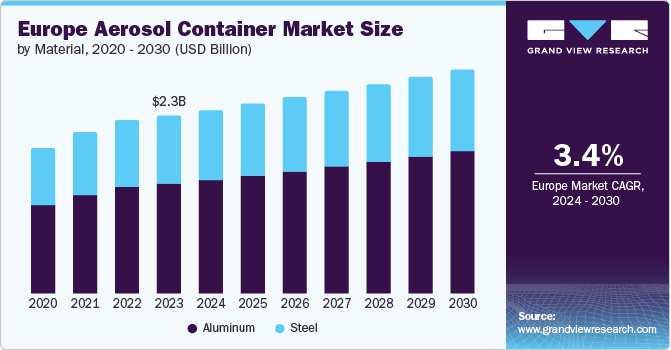 Europe Aerosol Container Market Size by Material, 2020 - 2030 (USD Billion)