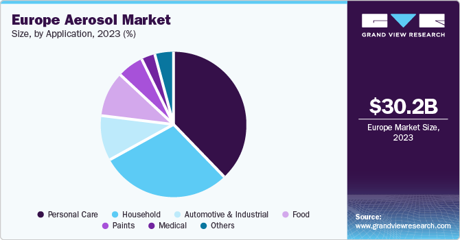 Europe Aerosol Market Share by Application, 2023 (%) Europe Aerosol market share and size, 2023