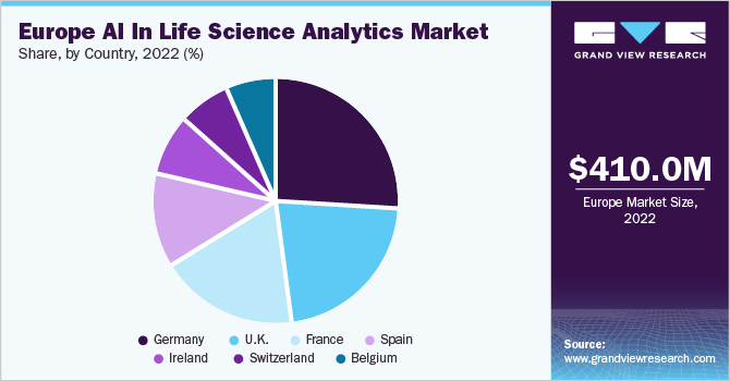 Europe AI in life science analytics market share, by country, 2022 (%)